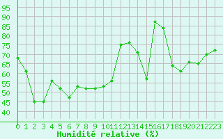 Courbe de l'humidit relative pour Ile Rousse (2B)