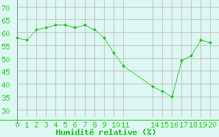 Courbe de l'humidit relative pour Xert / Chert (Esp)