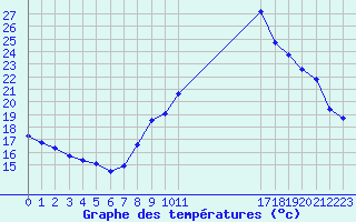 Courbe de tempratures pour Boulaide (Lux)