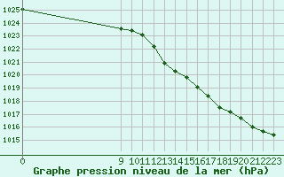 Courbe de la pression atmosphrique pour San Chierlo (It)