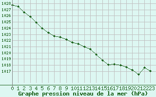 Courbe de la pression atmosphrique pour Ouessant (29)