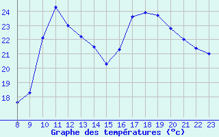 Courbe de tempratures pour Valence d