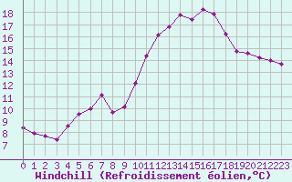 Courbe du refroidissement olien pour Agde (34)