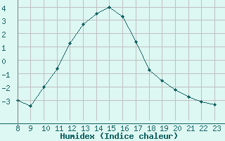 Courbe de l'humidex pour Plussin (42)