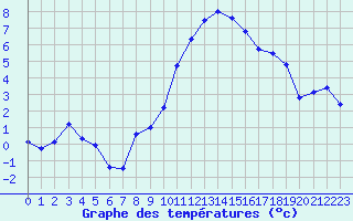 Courbe de tempratures pour Chteaudun (28)