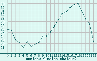 Courbe de l'humidex pour Sermange-Erzange (57)