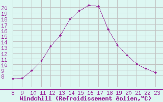 Courbe du refroidissement olien pour Valence d
