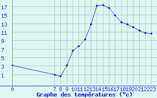 Courbe de tempratures pour Valence d