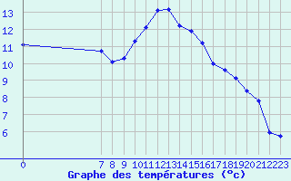 Courbe de tempratures pour San Chierlo (It)