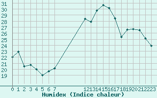 Courbe de l'humidex pour Istres (13)