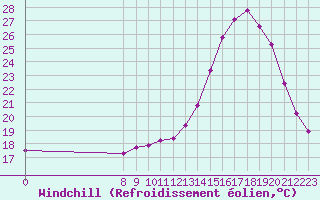 Courbe du refroidissement olien pour Valence d