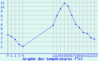 Courbe de tempratures pour L