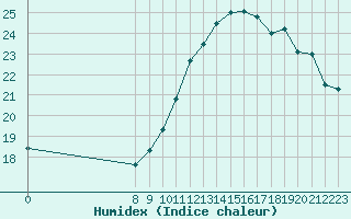 Courbe de l'humidex pour Valence d'Agen (82)