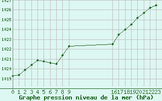 Courbe de la pression atmosphrique pour Cabris (13)