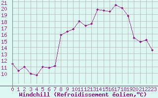 Courbe du refroidissement olien pour Cap Corse (2B)