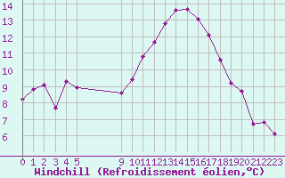 Courbe du refroidissement olien pour Vias (34)