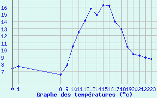 Courbe de tempratures pour San Chierlo (It)