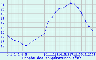 Courbe de tempratures pour L