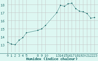 Courbe de l'humidex pour Saint-Haon (43)