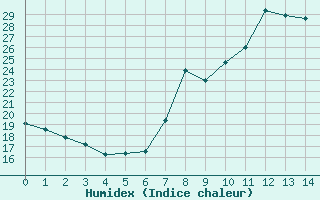 Courbe de l'humidex pour Saint-Yrieix-le-Djalat (19)