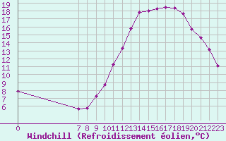 Courbe du refroidissement olien pour Valence d
