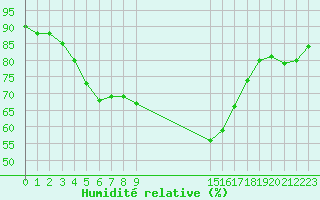 Courbe de l'humidit relative pour Saint-Haon (43)