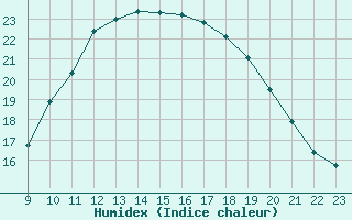 Courbe de l'humidex pour Bellengreville (14)