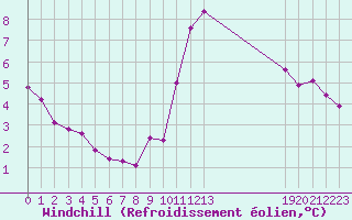 Courbe du refroidissement olien pour Saffr (44)