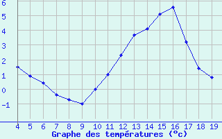 Courbe de tempratures pour Blus (40)