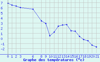 Courbe de tempratures pour Bonnecombe - Les Salces (48)