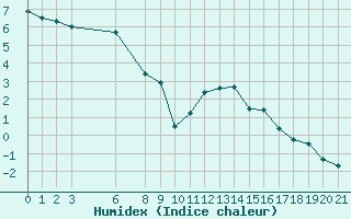 Courbe de l'humidex pour Bonnecombe - Les Salces (48)