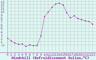 Courbe du refroidissement olien pour Recoubeau (26)