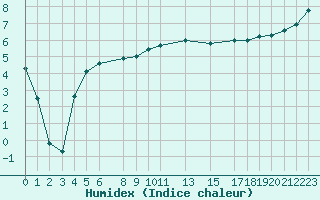 Courbe de l'humidex pour Braunlauf (Be)