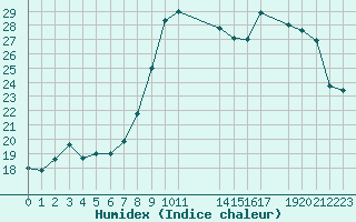 Courbe de l'humidex pour Cap de la Hague (50)