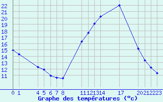 Courbe de tempratures pour Saint-Haon (43)