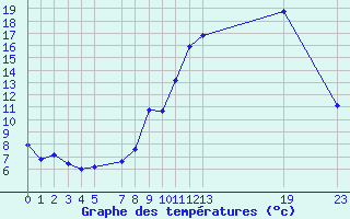 Courbe de tempratures pour Manlleu (Esp)