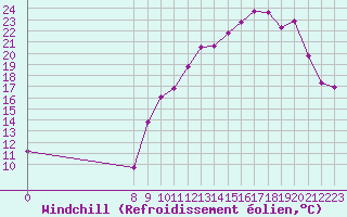 Courbe du refroidissement olien pour Valence d