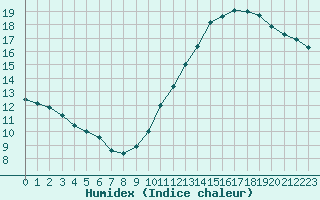 Courbe de l'humidex pour Paris Saint-Germain-des-Prs (75)