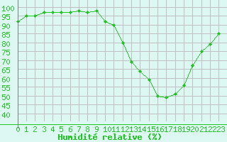 Courbe de l'humidit relative pour Toulouse-Francazal (31)