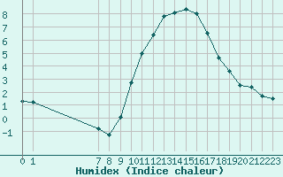 Courbe de l'humidex pour Saint-Jean-de-Vedas (34)