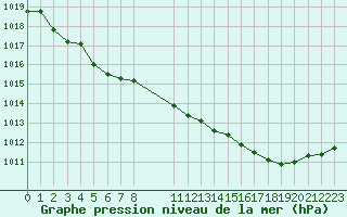 Courbe de la pression atmosphrique pour Herhet (Be)