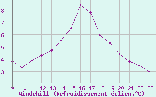 Courbe du refroidissement olien pour Fains-Veel (55)