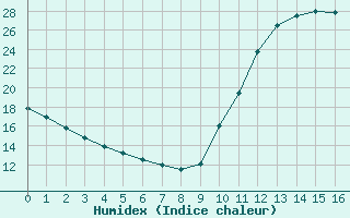 Courbe de l'humidex pour Lagny-sur-Marne (77)