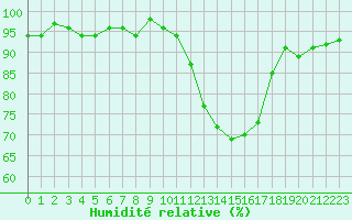 Courbe de l'humidit relative pour Le Luc (83)