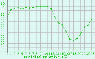 Courbe de l'humidit relative pour Anglars St-Flix(12)