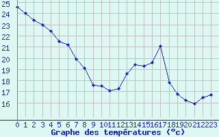 Courbe de tempratures pour Le Havre - Octeville (76)
