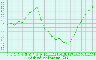 Courbe de l'humidit relative pour Aniane (34)