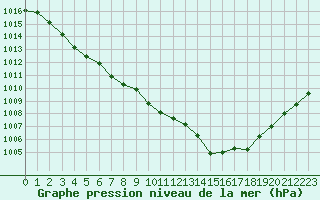 Courbe de la pression atmosphrique pour Troyes (10)