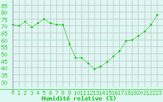 Courbe de l'humidit relative pour Aubenas - Lanas (07)