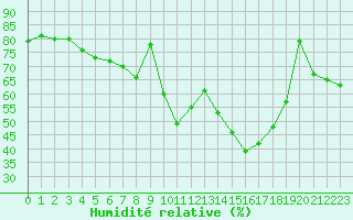 Courbe de l'humidit relative pour Lans-en-Vercors (38)